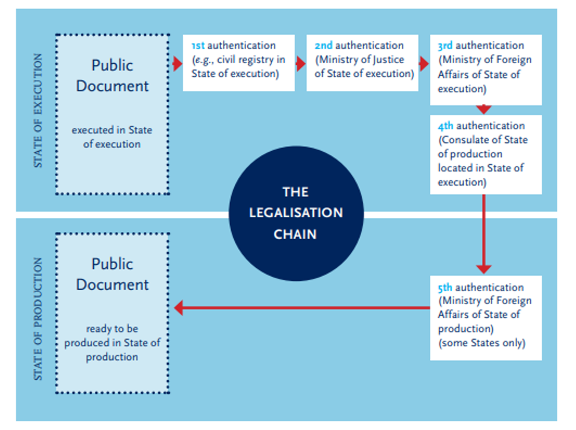 The Hague Conference on Private International Law (HCCH) – A Brief Guide How to join and implement the Hague Apostille Convention