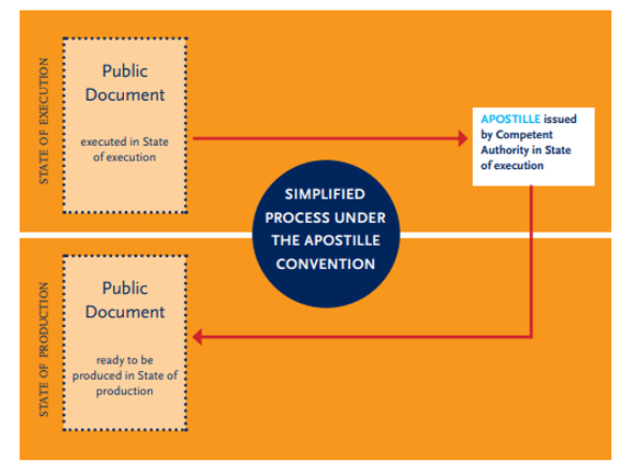 The Hague Conference on Private International Law (HCCH) – A Brief Guide How to join and implement the Hague Apostille Convention